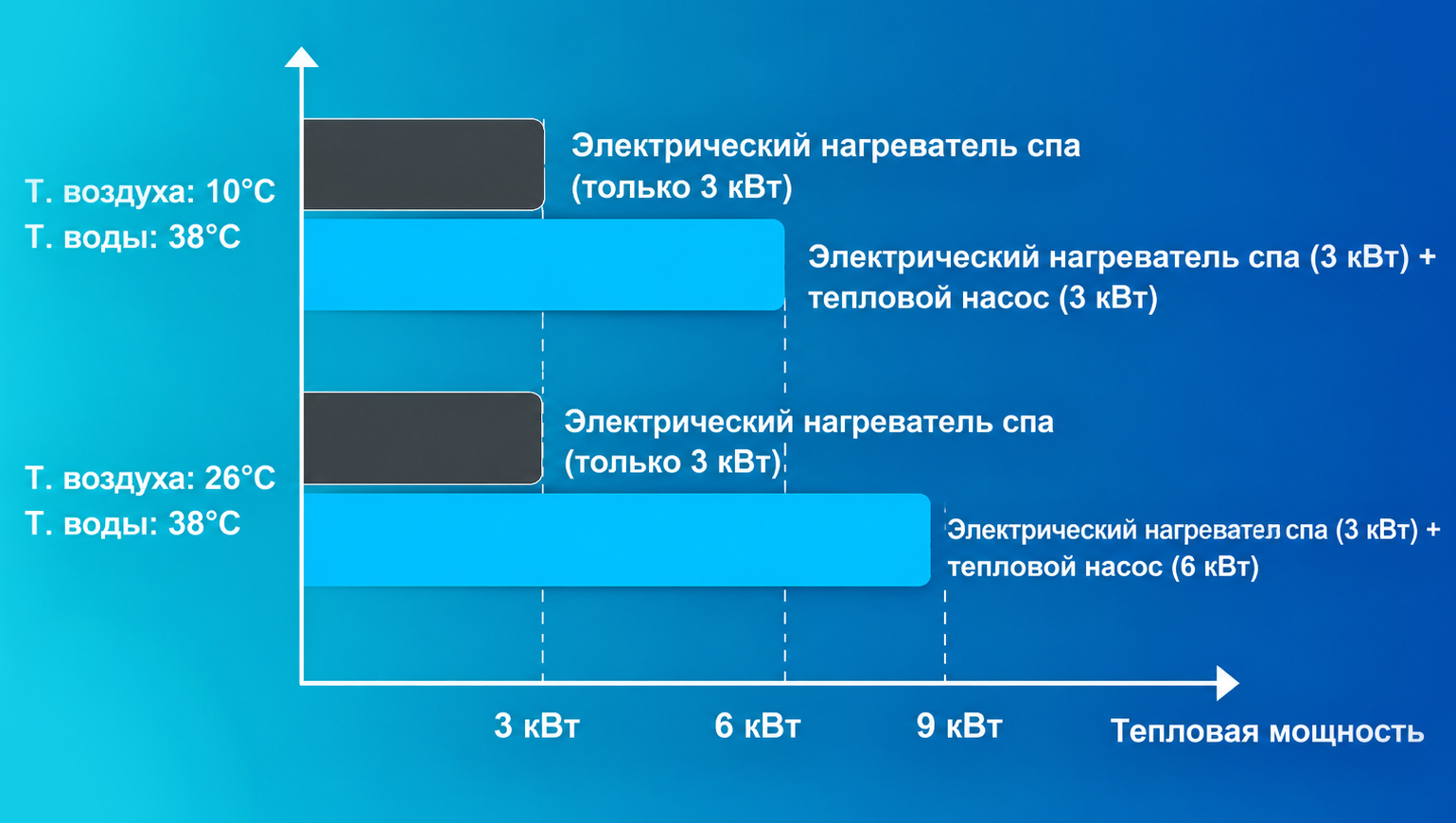 Сравнение тепловой мощности электронагревателя и гибридной системы Aquajoy Pool&Spa Pro