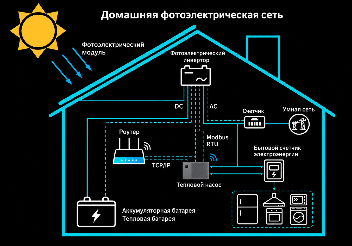 Домашняя сеть с солнечными панелями, инвертором, счётчиками, тепловым насосом и накопителями