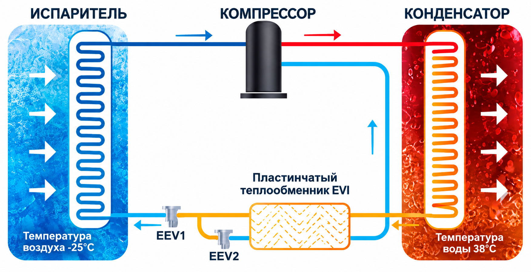 Схема EVI: испаритель, компрессор, конденсатор, пластинчатый теплообменник и клапаны EEV