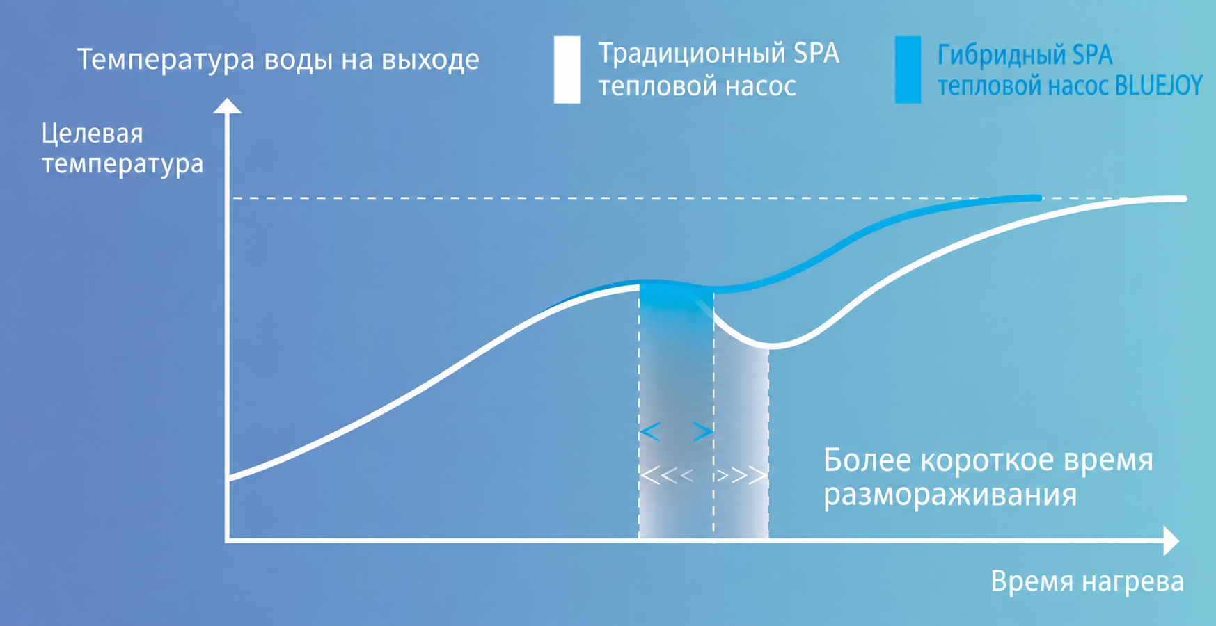 Температура воды во время размораживания Aquajoy Pool&Spa Pro и традиционного теплового насоса