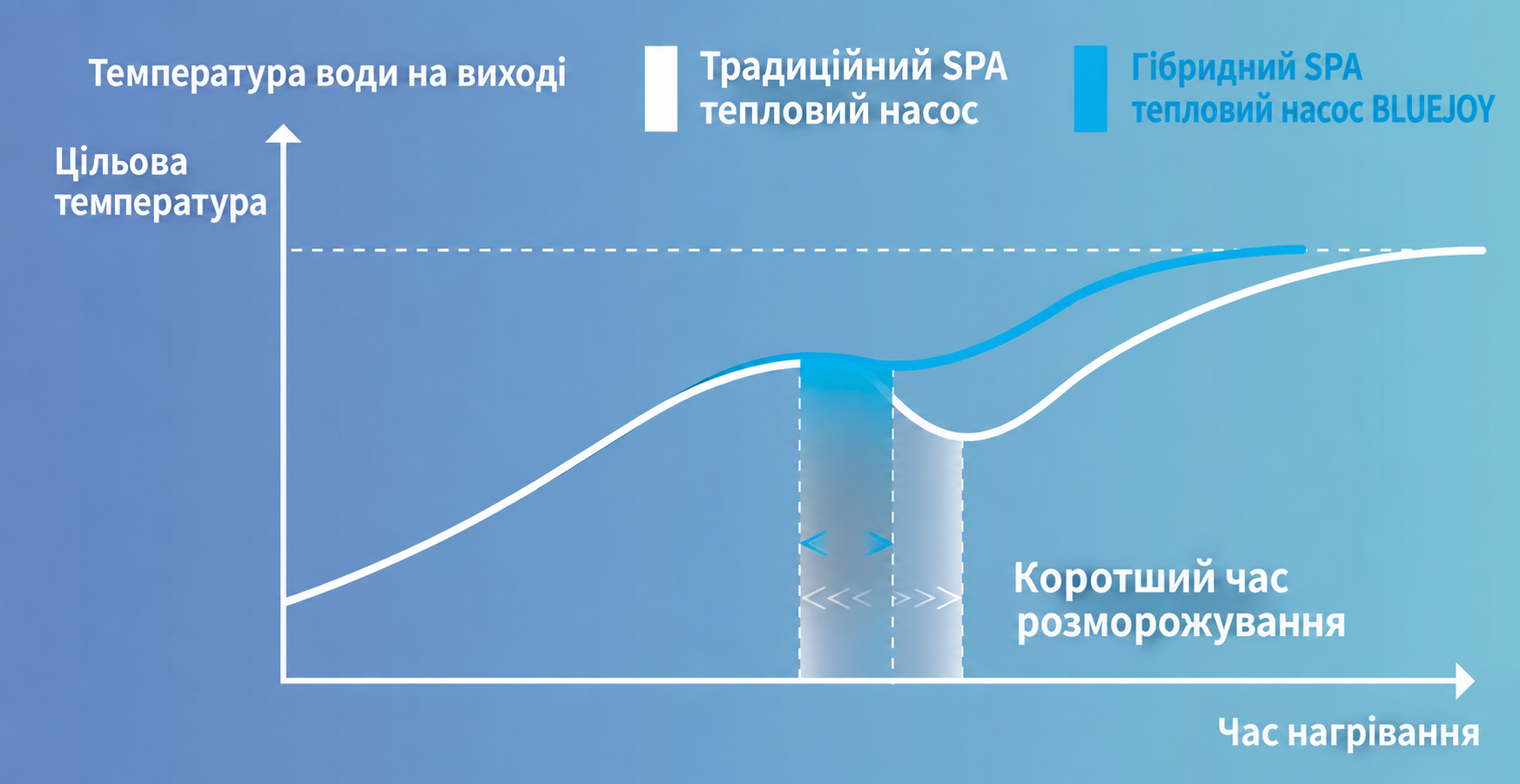 Температура води під час розморожування Aquajoy Pool&Spa Pro та традиційного теплового насоса