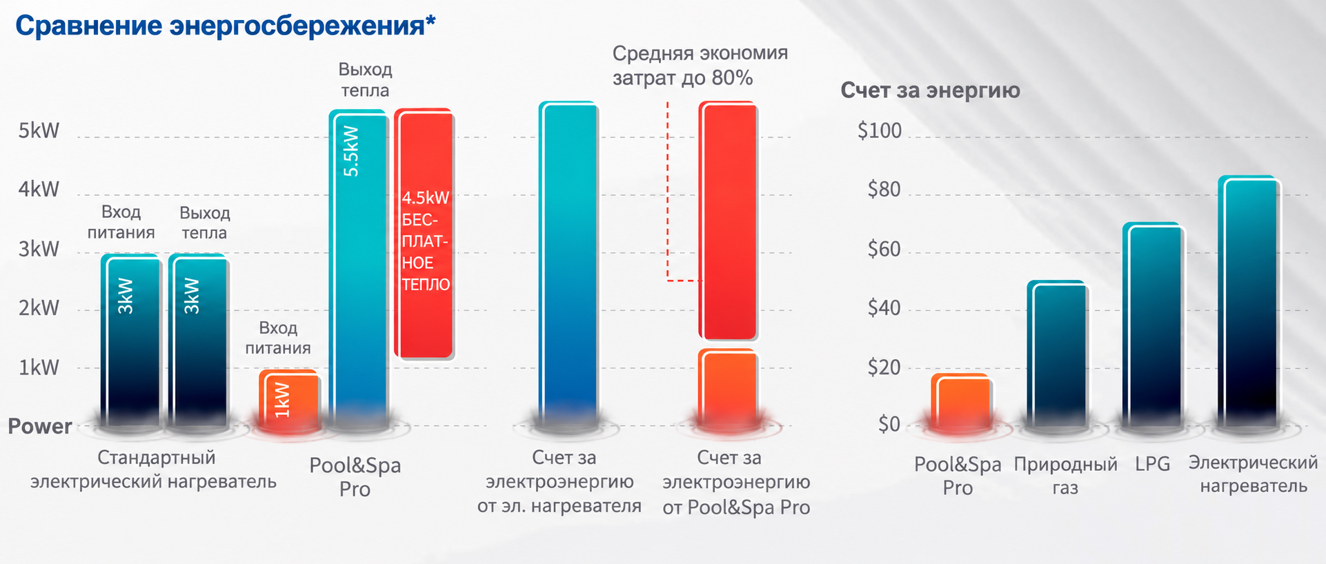 Сравнение энергопотребления Aquajoy Pool&Spa Pro и стандартного нагревателя SPA