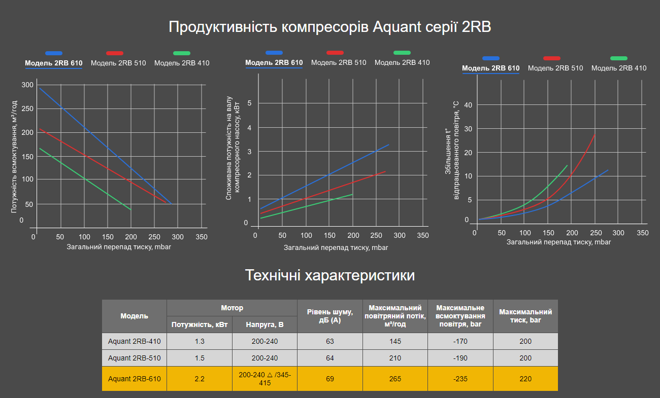 Крива продуктивності компресорів Aquant серії RB