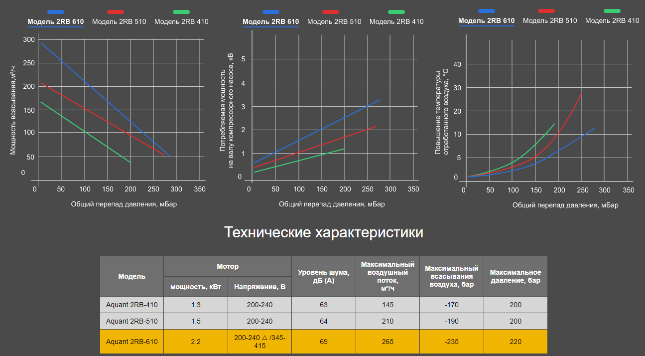 Кривая производительности компрессоров Aquant серии RB