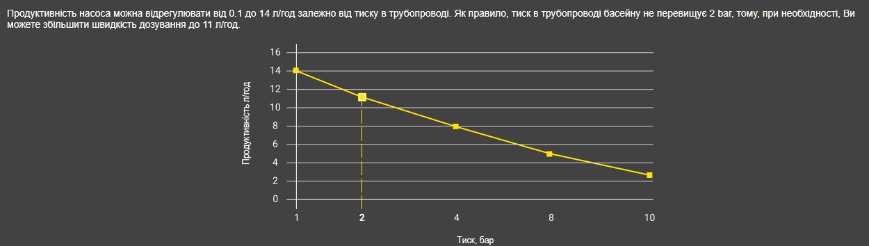 Продуктивність насоса в залежності від тиску в трубопроводі