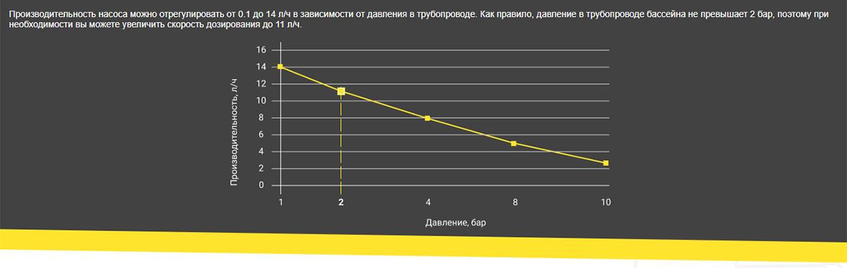 Производительность насоса в зависимости от давления в трубопроводе