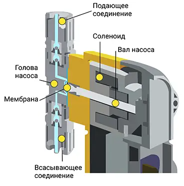 принцип работы насоса соленойдного типа