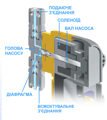 принцип роботи насоса соленоїдного типу