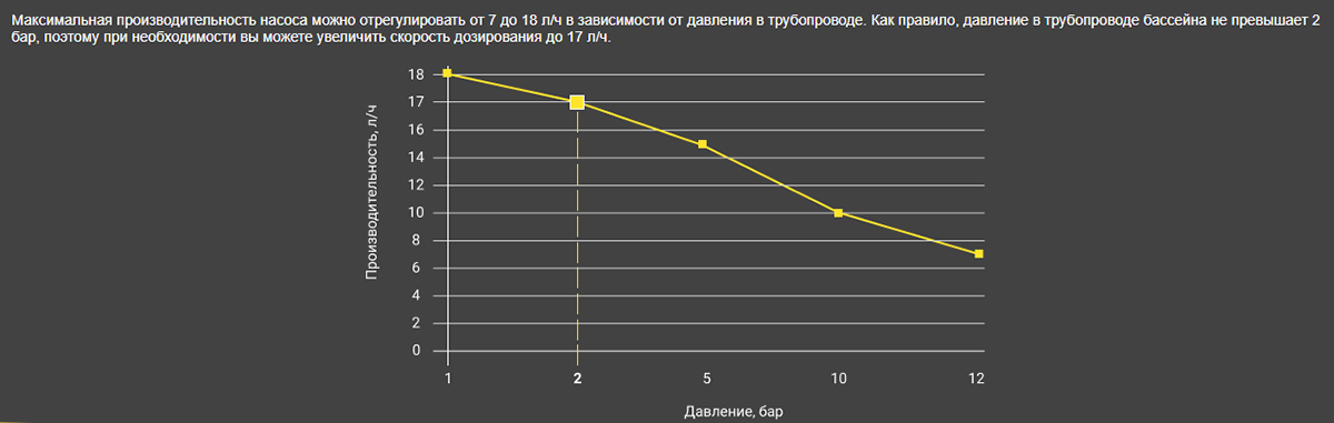 График производительности насоса в зависимости от давления