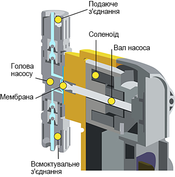 принцип роботи насоса соленоїдного типу