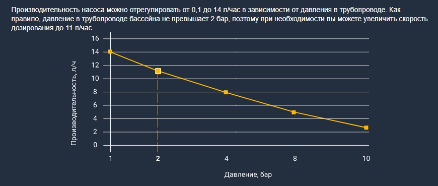 График производительности насоса Aquaviva DPT200 Universal в зависимости от давления в трубопроводе