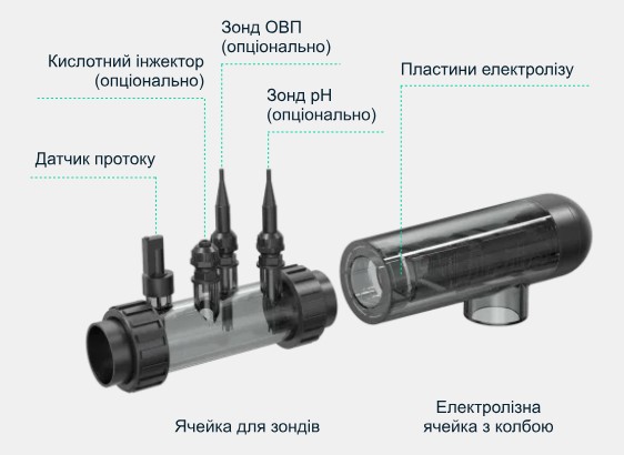 Технологія електролізу