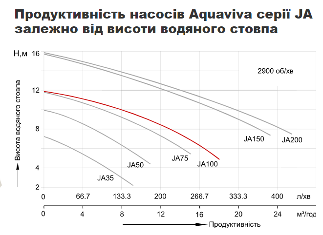 Графіки напірних характеристик відцентрових насосів AquaViva серії JA