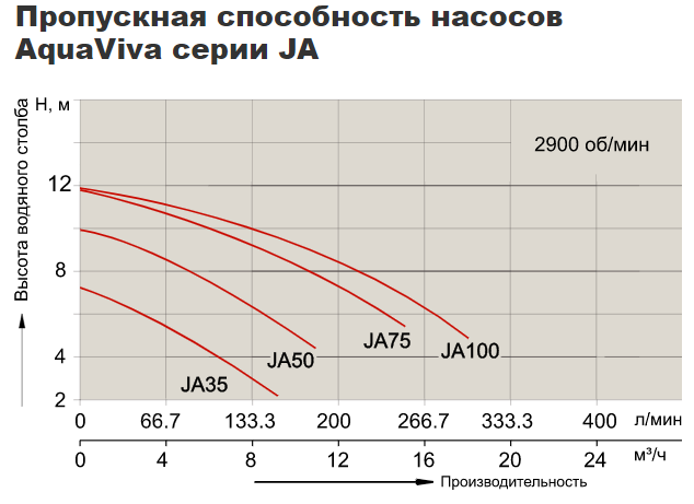 Графики напорных характеристик центробежных насосов AquaViva серии JA