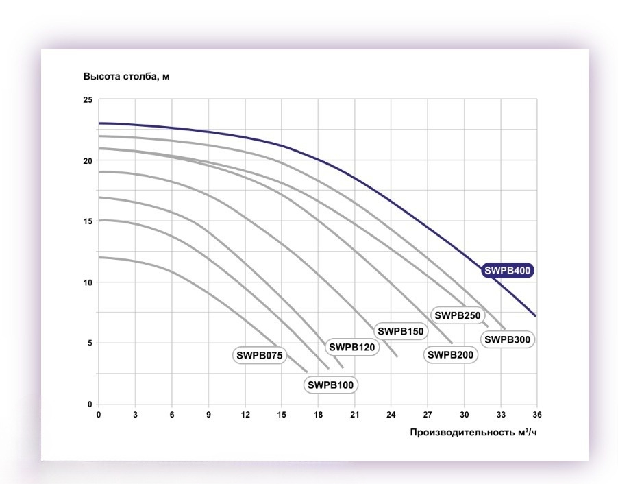 Напорные характеристики насоса AquaViva LX SWP