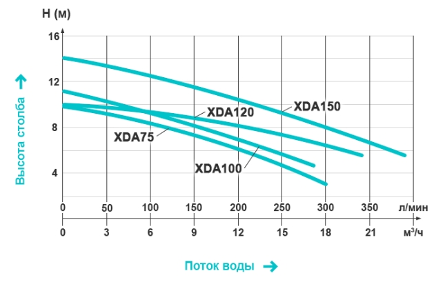 Графики напорных характеристик
