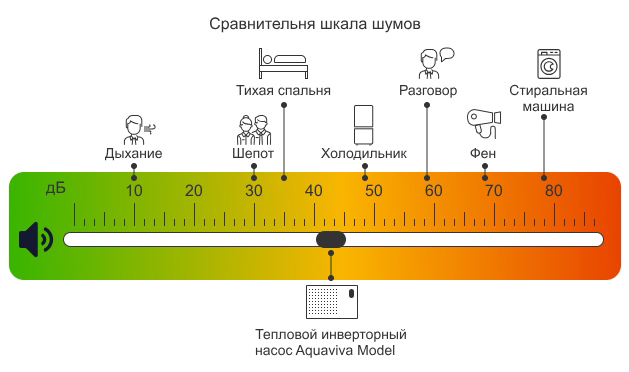 Бесшумная работа и долговечность