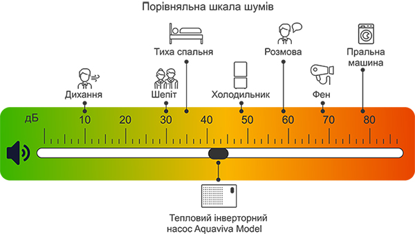 Безшумна робота та довговічність