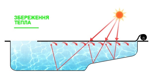 Збереження тепла