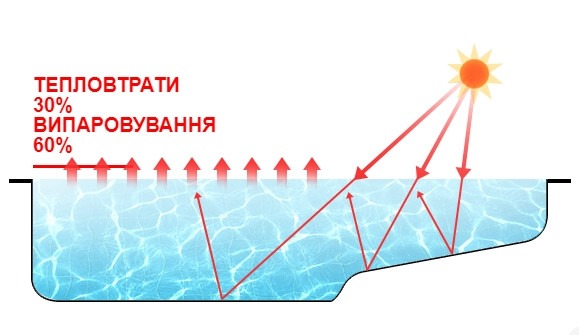 Втрата тепла та охолодження