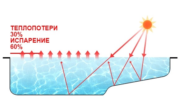 Потеря тепла и охлаждение