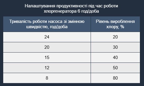 Налаштування вироблення хлору