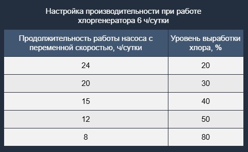 Настройка выработки хлора