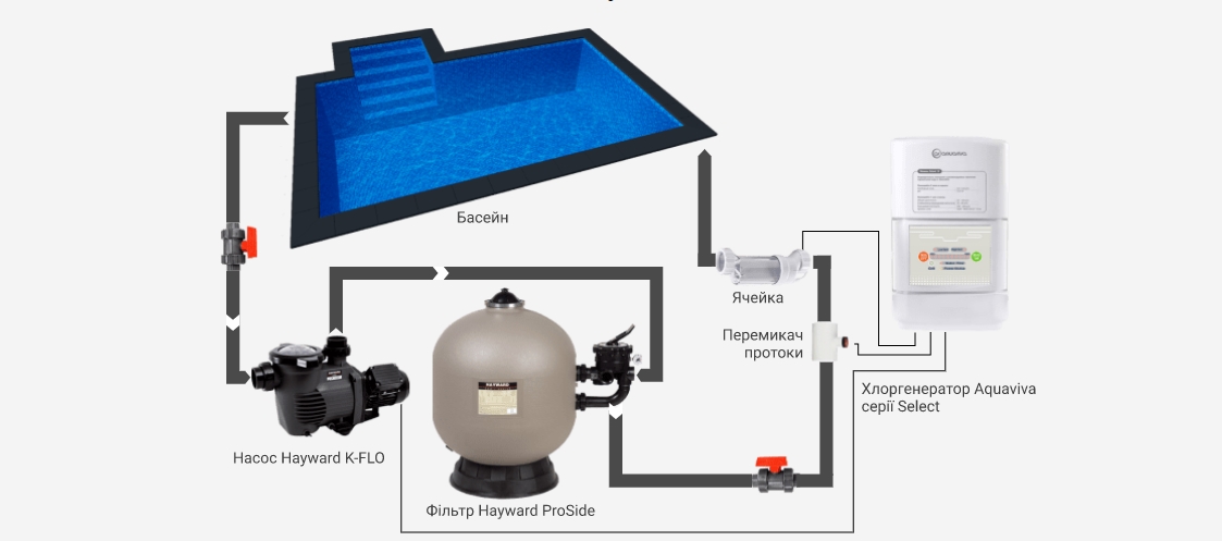 Схема монтажу хлоргенератора Aquaviva Select