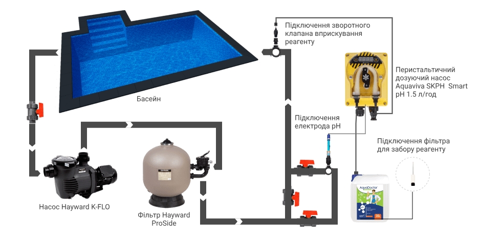 Схема установки дозуючого насоса Aquaviva SKPH Smart pH