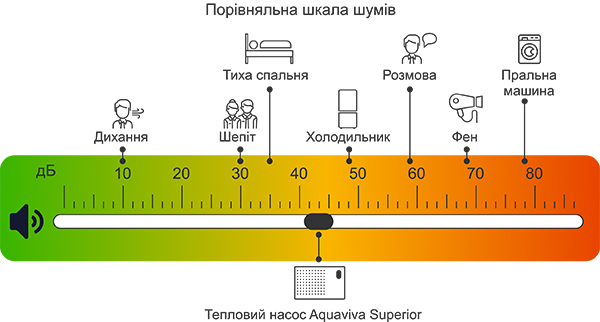 Безшумна робота та довговічність