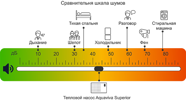 Бесшумная работа и долговечность