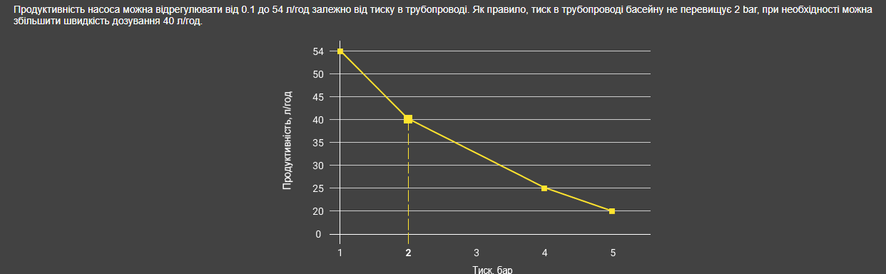 Графік продуктивності залежно від тиску у трубопроводі