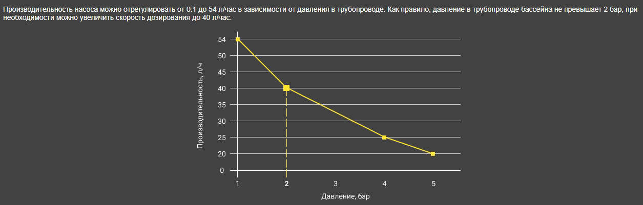 График производительности насоса Aquaviva TPG803 Universal в зависимости от давления в трубопроводе