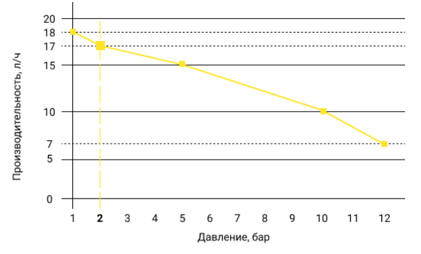 График производительности насоса Aquaviva TPR800 Smart Plus pH/Rx в зависимости от давления в трубопроводе