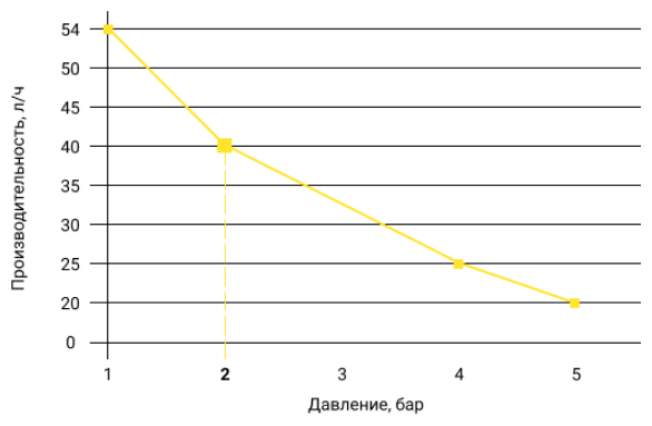 График производительности насоса Aquaviva TPR803 Smart Plus pH/Rx в зависимости от давления в трубопроводе