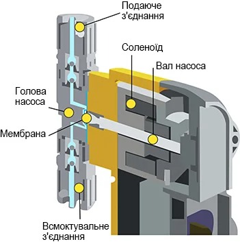 Принцип роботи мембранних дозуючих насосів
