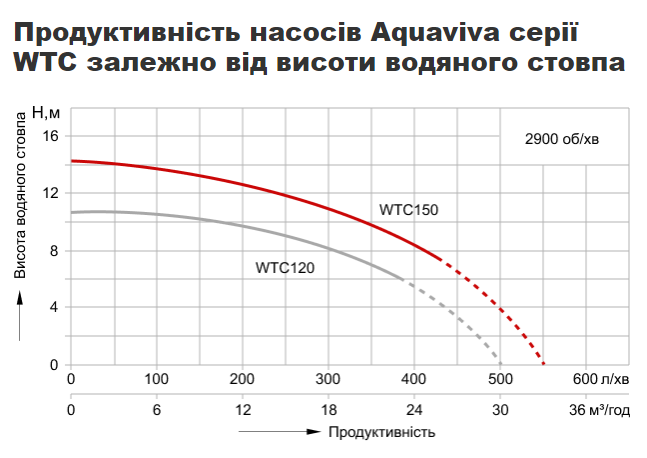 Графіки напірних характеристик відцентрових насосів AquaViva серії WTC