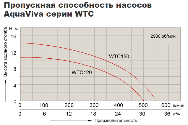 Графики напорных характеристик центробежных насосов AquaViva серии WTC