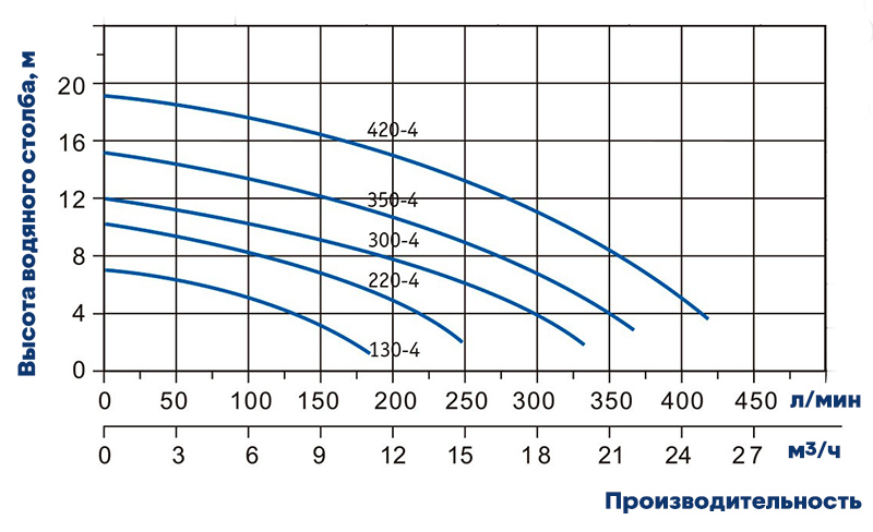 График напорных характеристик насосов Baico Pumps ETNA2