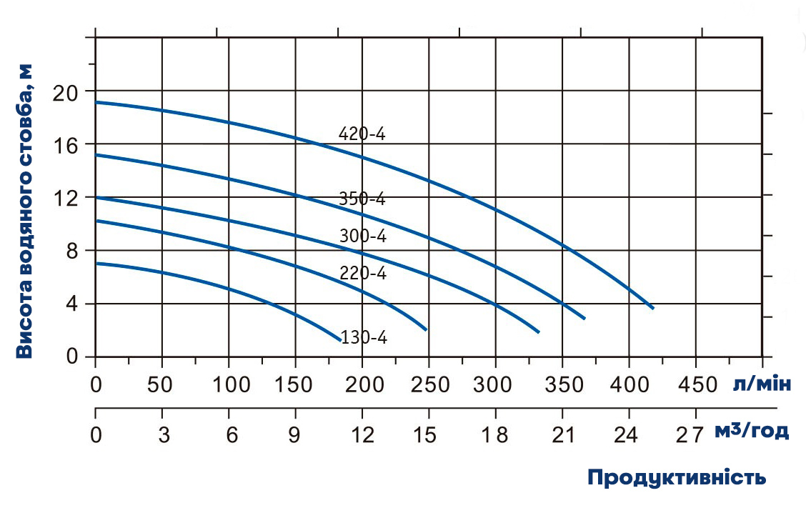 График напорных характеристик насосов Baico Pumps ETNA2