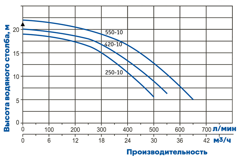 График напорных характеристик насосов Baico Pumps ETNA3N 380В График напорных характеристик насосов Baico Pumps ETNA3N 380В