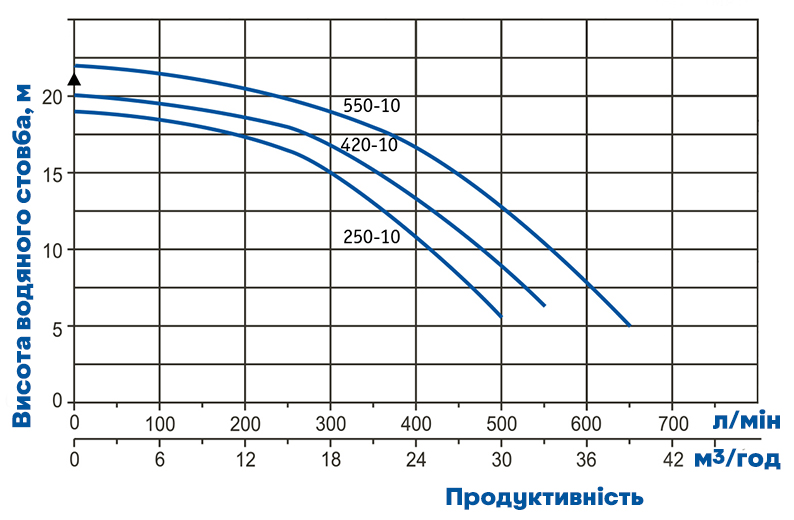 Графік напірних характеристик насосів Baico Pumps ETNA3N 380В Графік напірних характеристик насосів Baico Pumps ETNA3N 380В