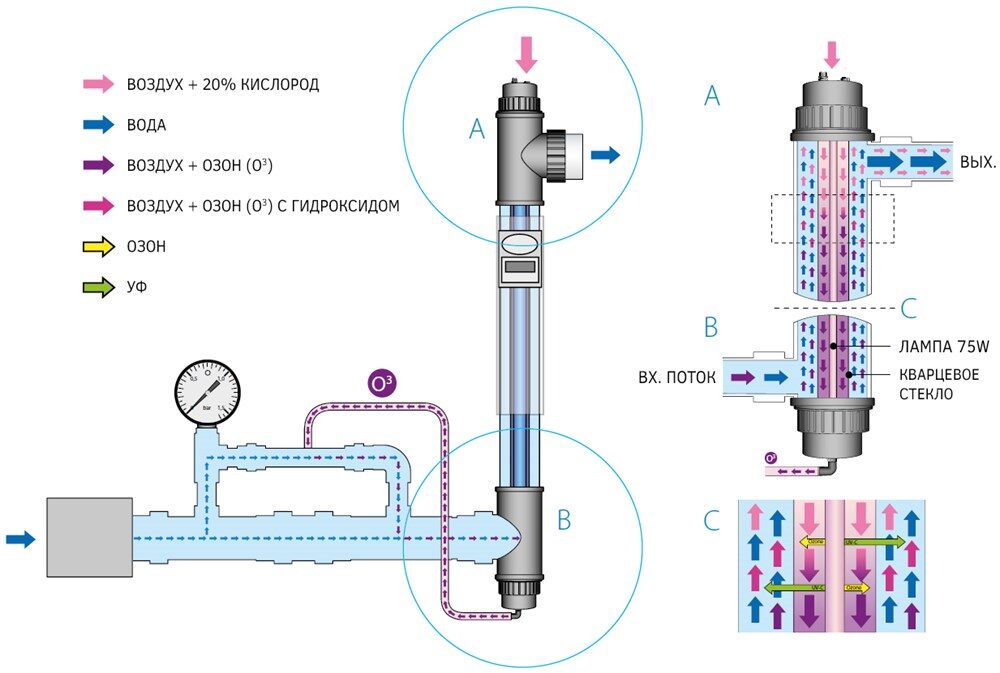 принцип работы УФ установки Van Erp Blue Lagoon Ozone UV–C с озонатором