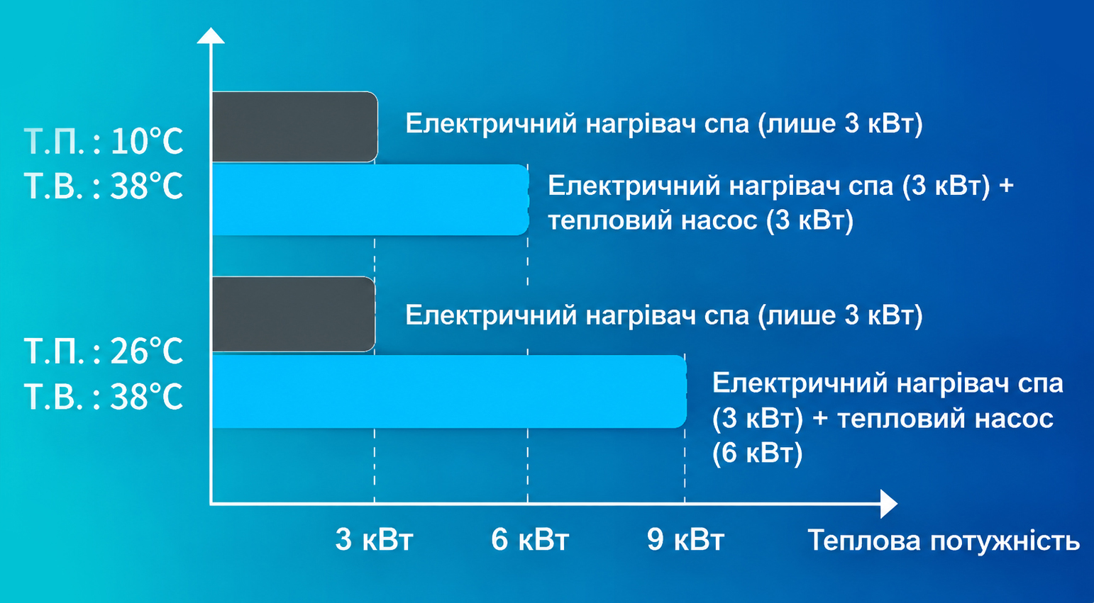 Порівняння теплової потужності електронагрівача і гібридної системи Aquajoy Pool&Spa Pro