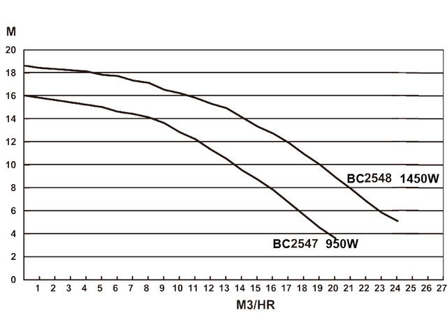 графіки напору насоса для басейну Bridge BC2548