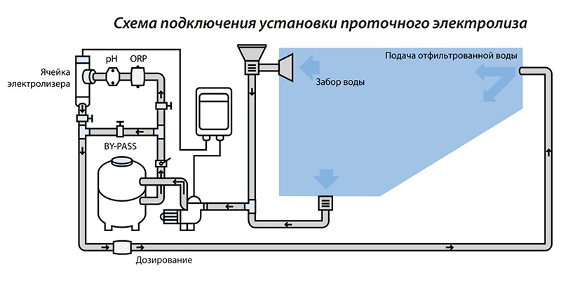 Схема установки в бассейне