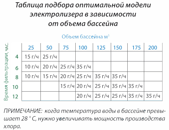 Таблица подбора оптимальной модели электролизера в зависимости от объёма бассейна