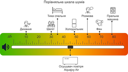 Мінімальний рівень шуму
