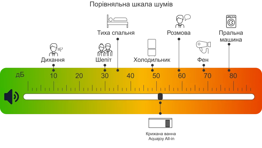 Потрійна система зниження шуму