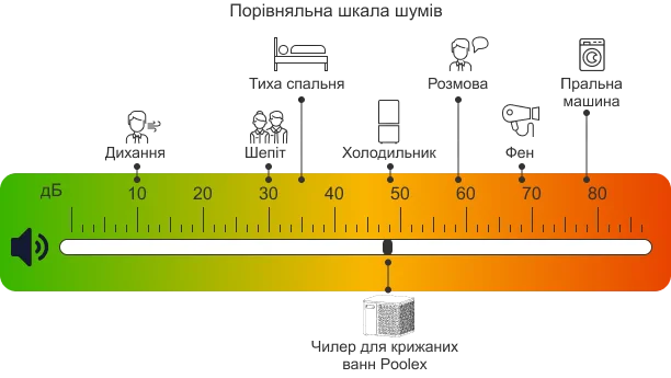 Порівняння рівня шуму чилерів Poolex Spawer O'Spa